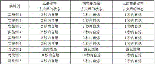 Amino resin composition for flame-retardant wet curtain and preparation method and application thereof