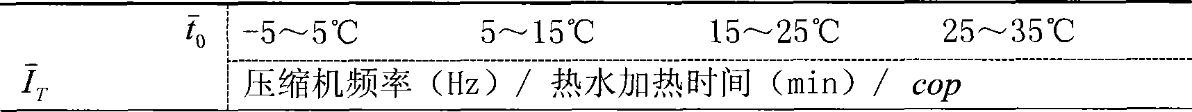 Construction integrated solar heat pump heating system based on self-adaptation control