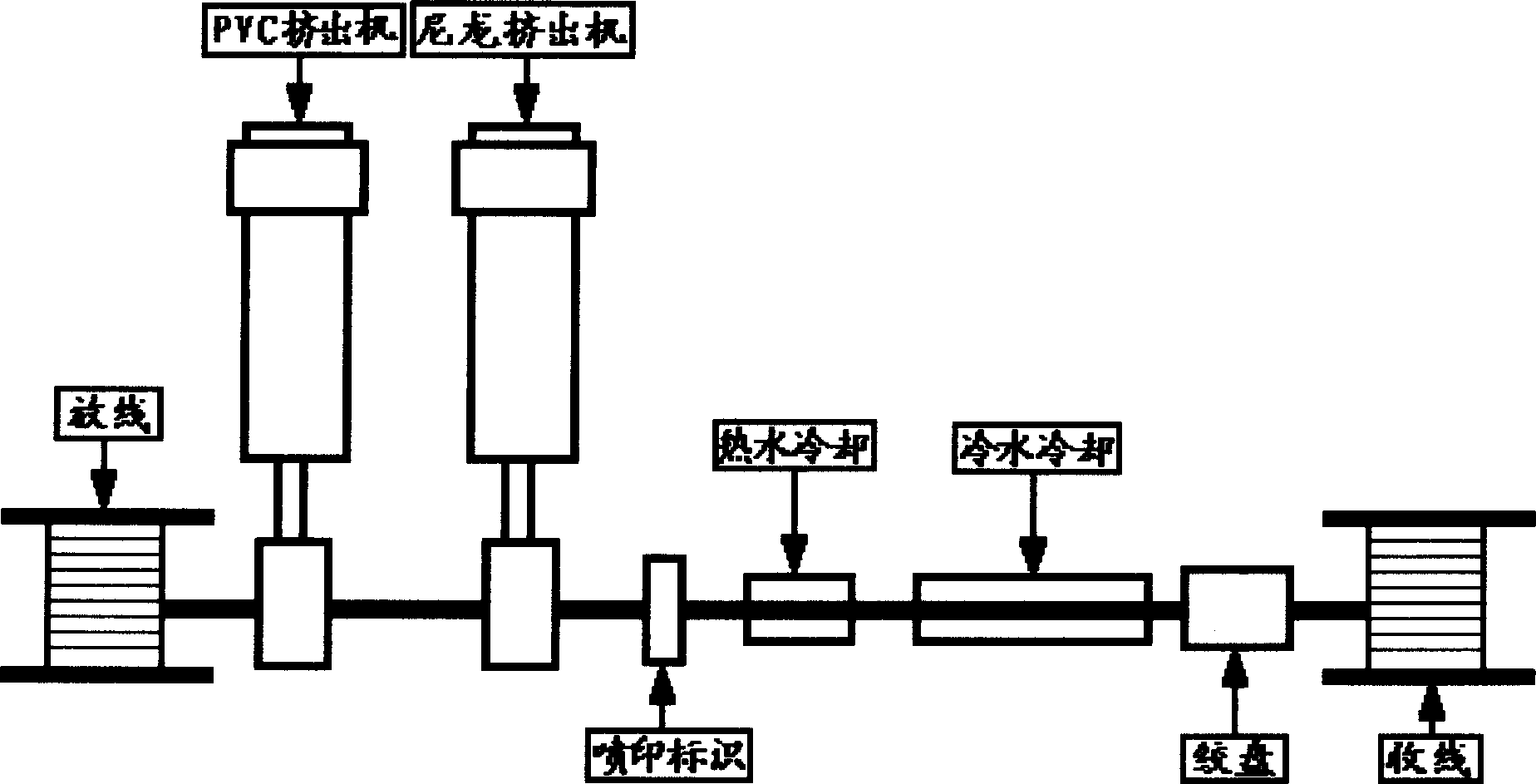 Technology for producing PVC insulated nylon flexible wire using double machine extruding method