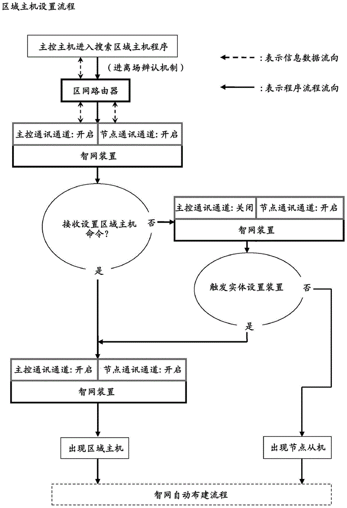 Elastic network construction method of remote programmable monitoring control system