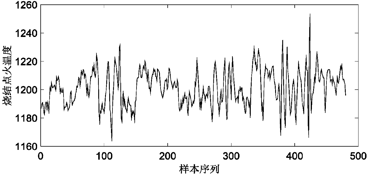 Performance evaluation method for sintering production process on basis of fuzzy synthesis