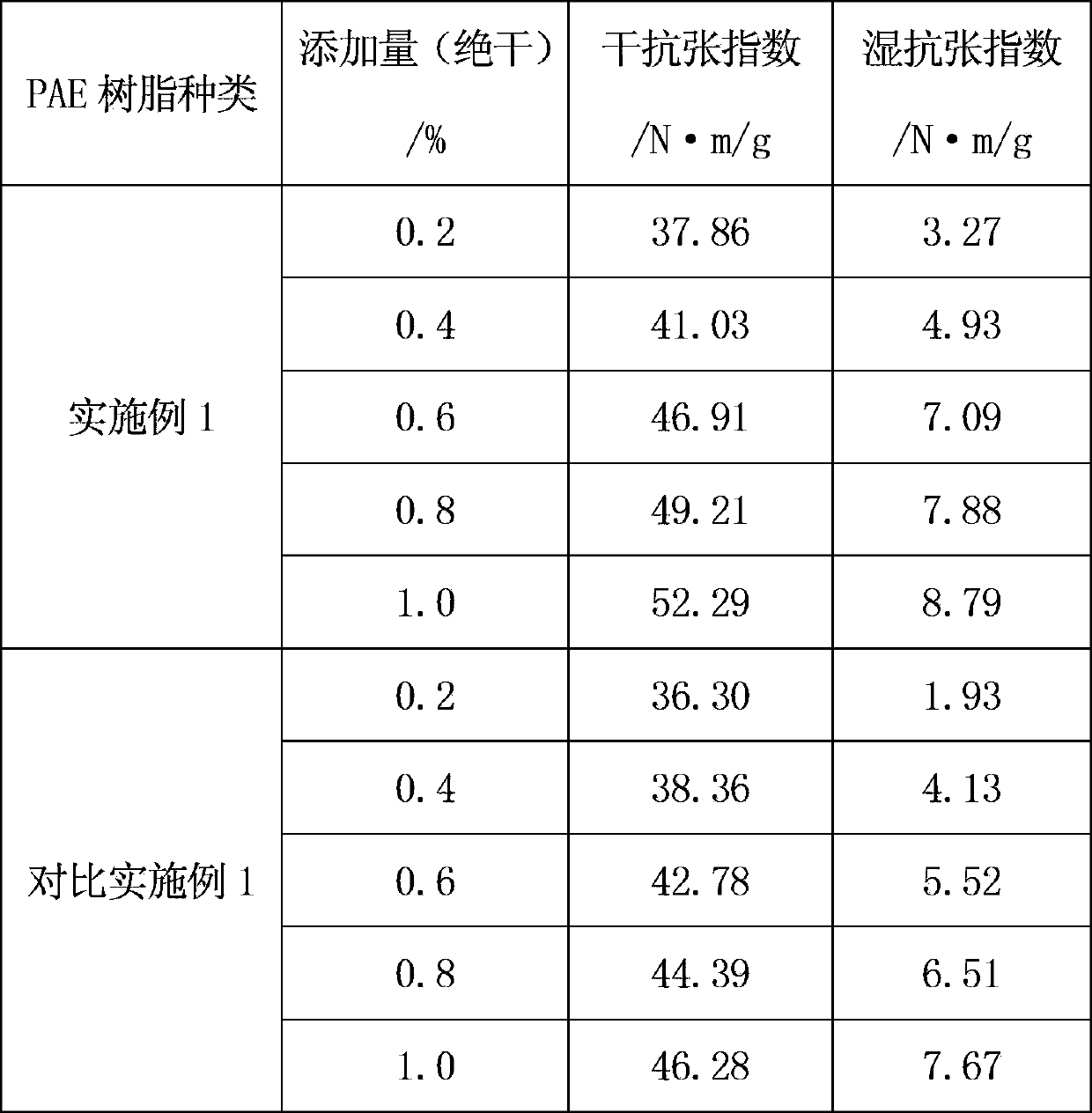 Preparation method of modified polyarylether (PAE) resin