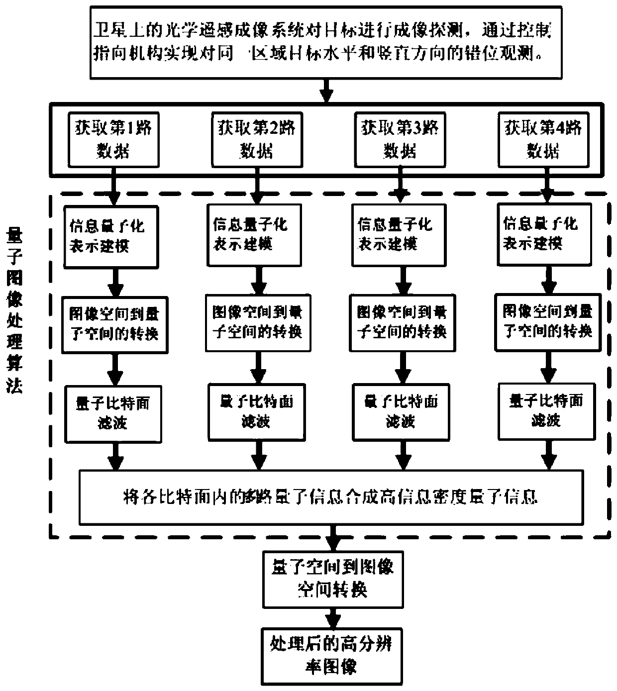 A high-density quantized information processing method for aerospace optical remote sensing