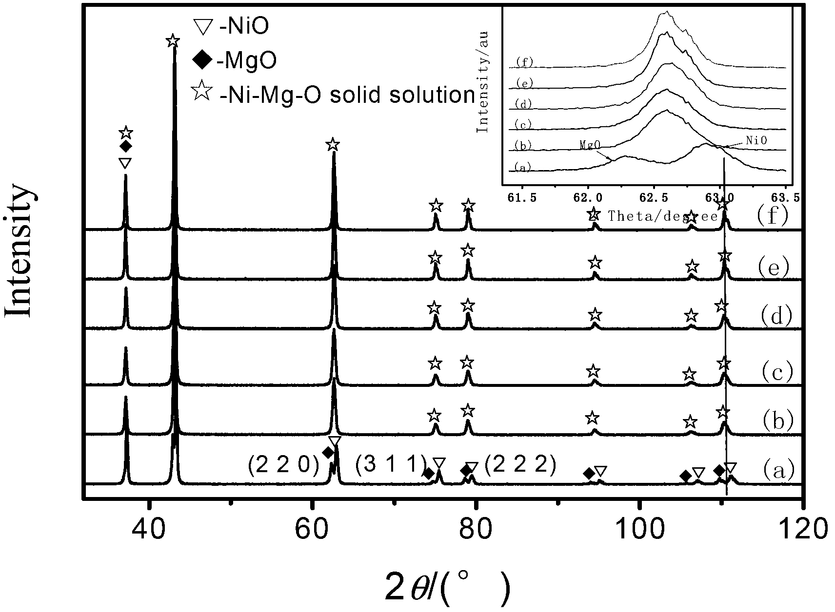 Application of NiO/MgO solid solution catalyst in coke oven coal gas steam reforming hydrogen production method at low water carbon ratio