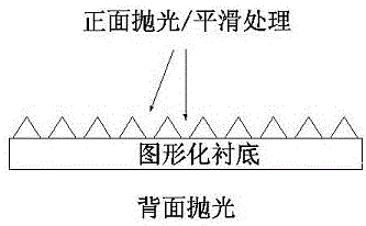 A Substrate Processing Method for Improving Accuracy or Consistency of Emission Compensation Temperature Measurement