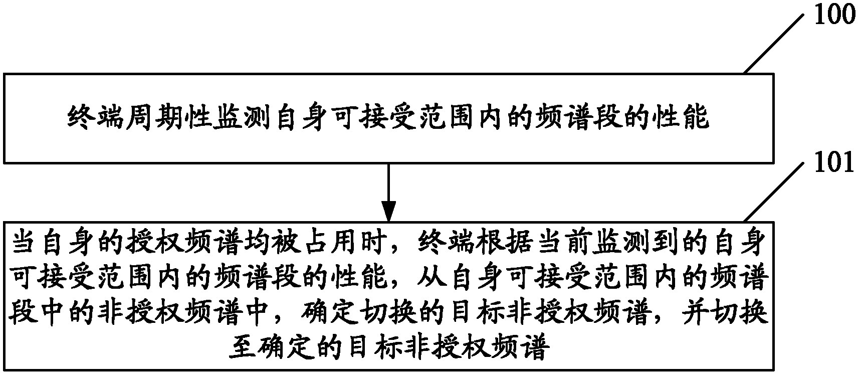 Method and terminal of optimizing frequency spectrum resource using