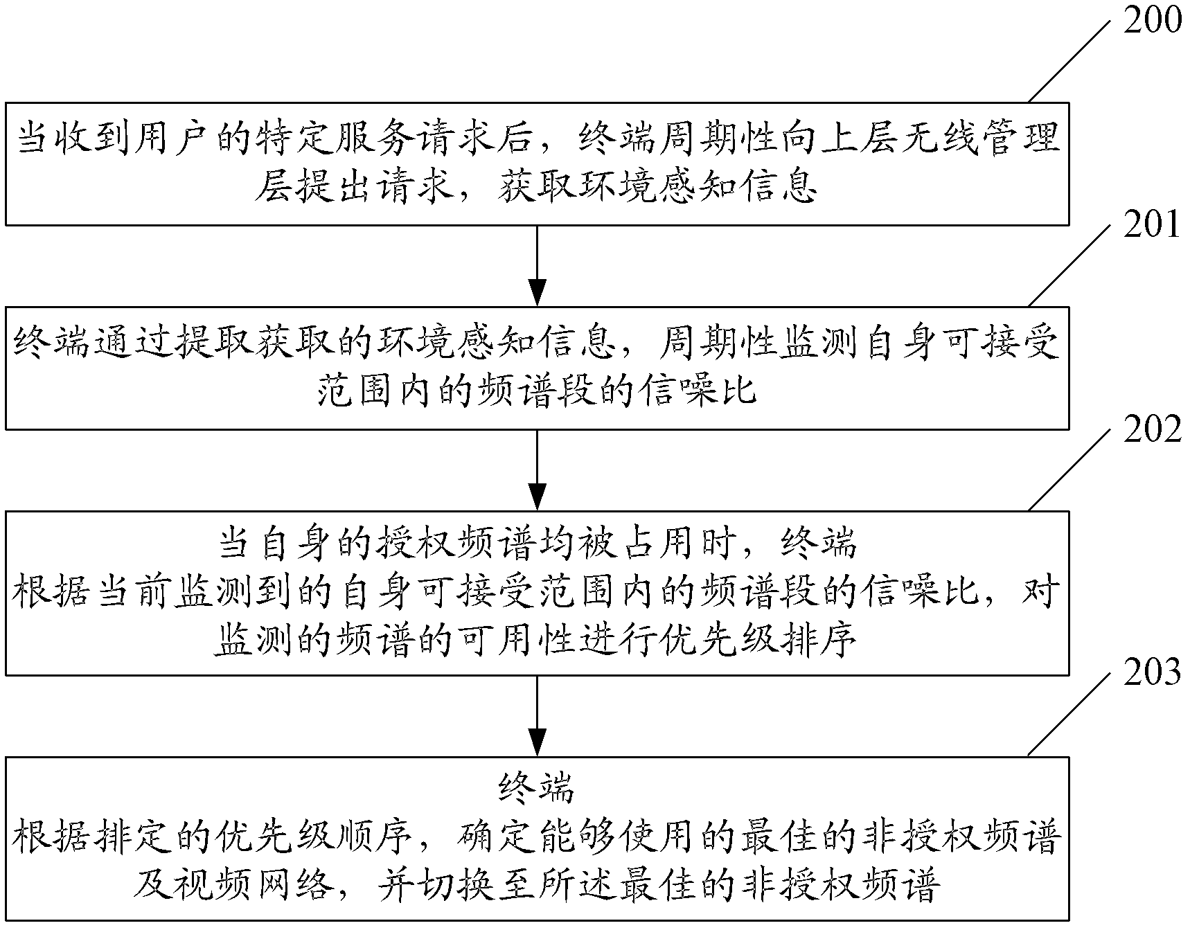 Method and terminal of optimizing frequency spectrum resource using