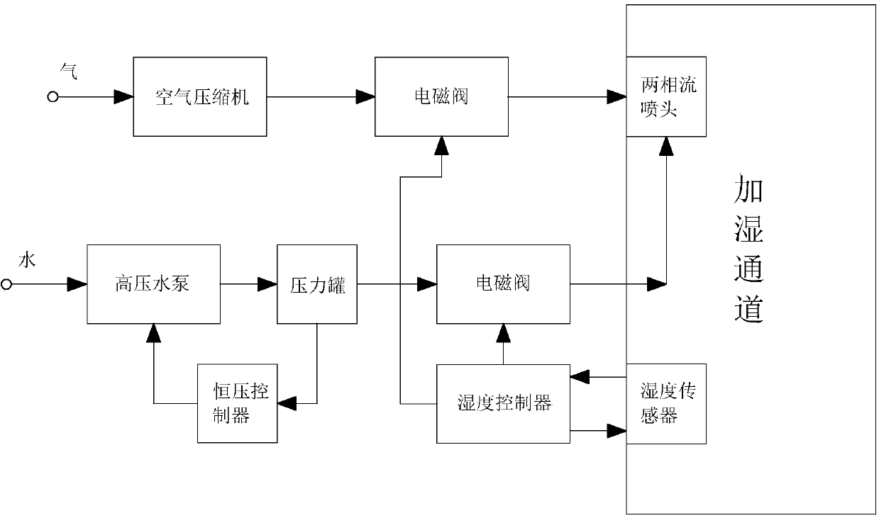 Waste heat energy saving automatic humidification and drying line