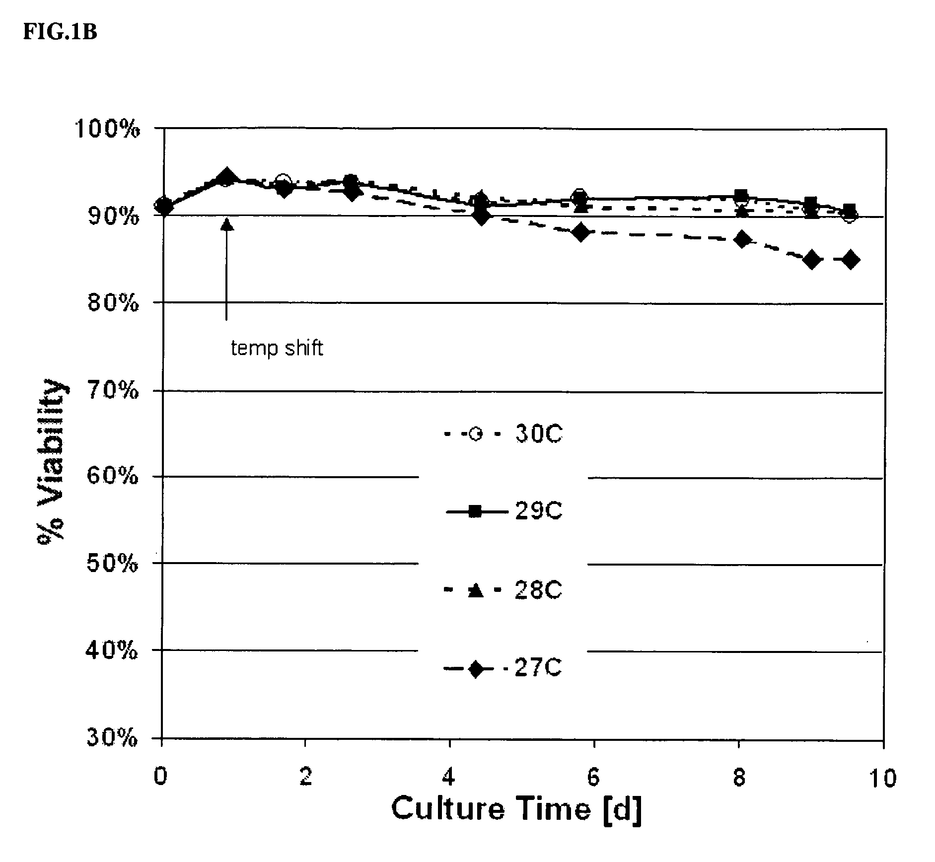 Use of low temperature and/or low ph in cell culture