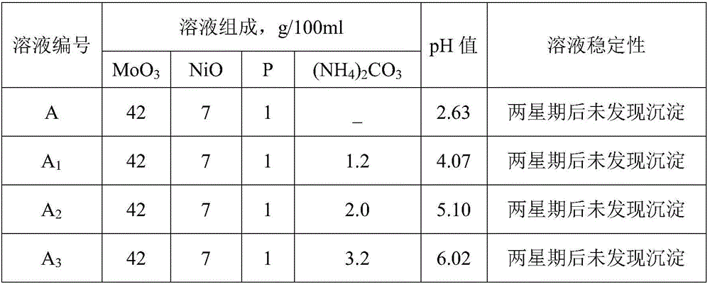 Hydrotreating catalyst impregnating solution and preparation method thereof