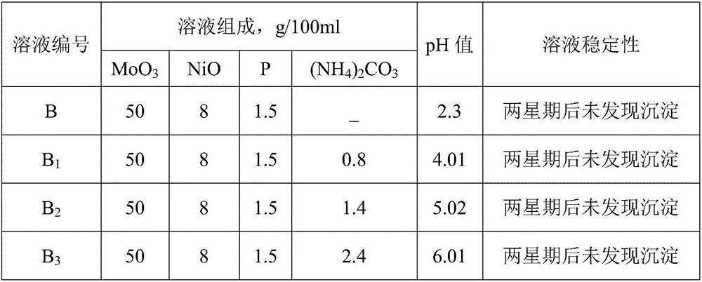 Hydrotreating catalyst impregnating solution and preparation method thereof