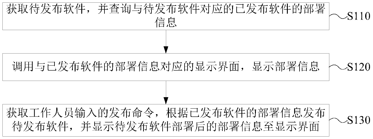 Method and device for visually publishing software, electronic equipment and storage medium