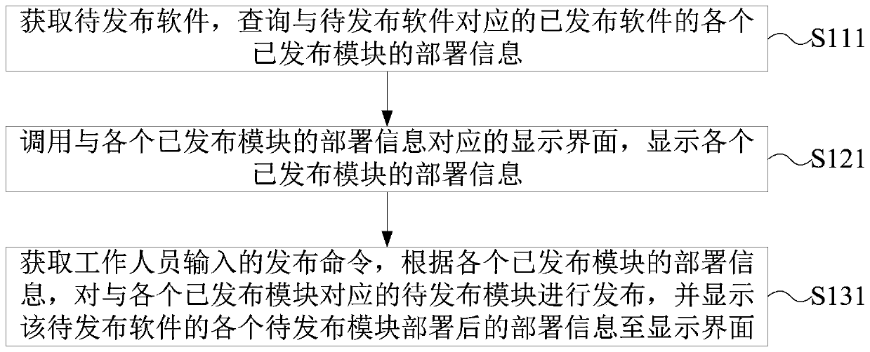 Method and device for visually publishing software, electronic equipment and storage medium