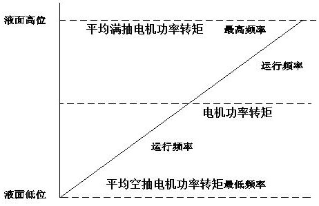 A Control Method of Pumping Unit Based on Motor Power Torque