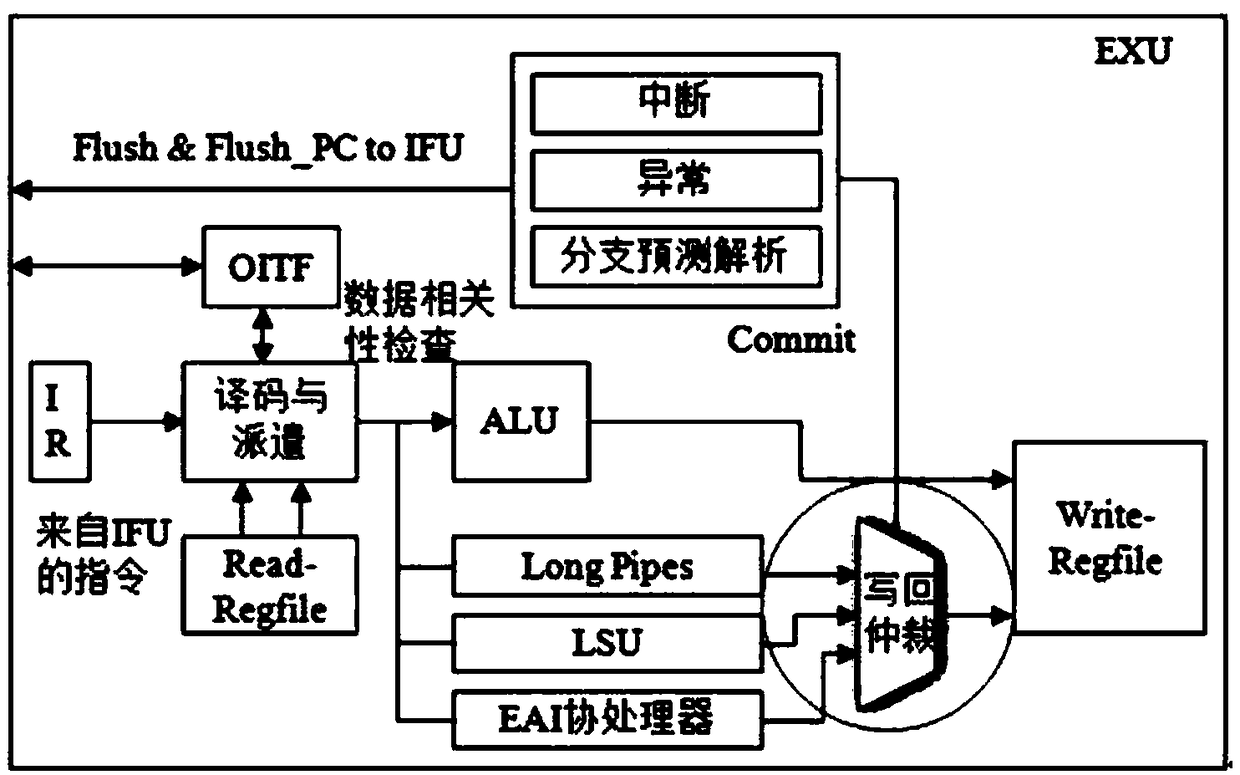 Two-level pipeline architecture based on RISC-V instruction set