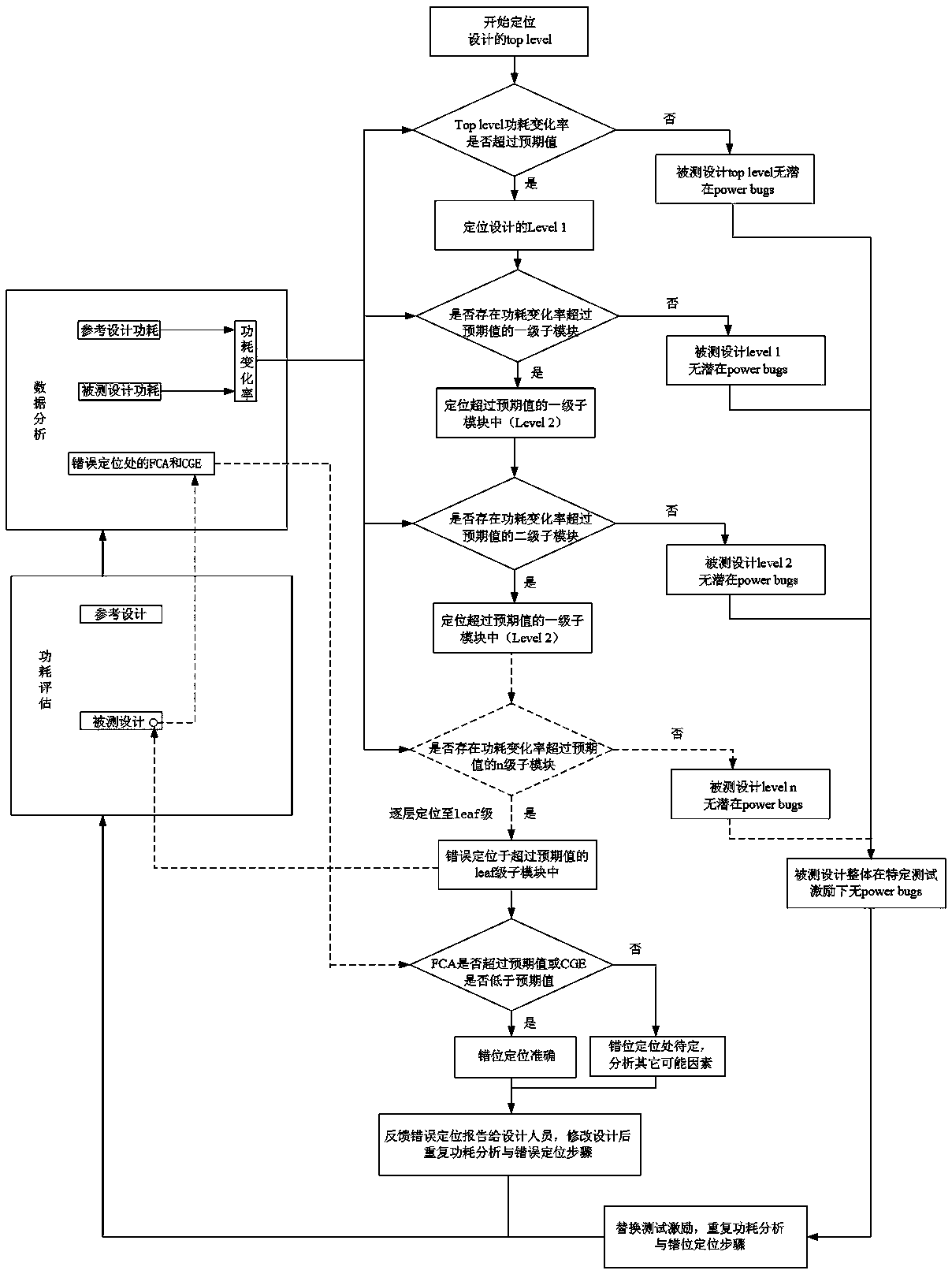 Error positioning method and system based on RTL-level power consumption analysis