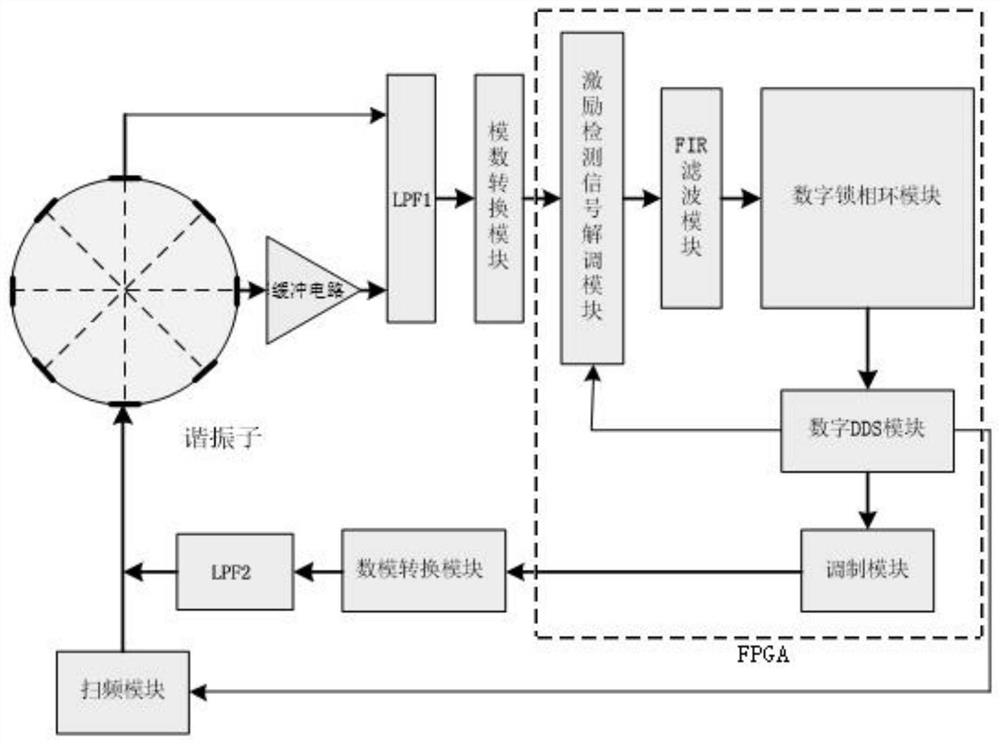 Rapid oscillation starting system and method for metal resonator gyroscope