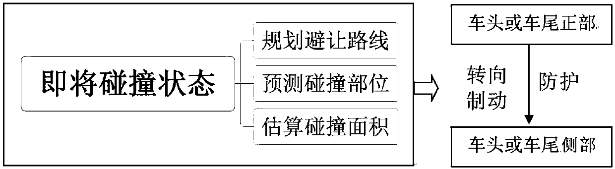 Automobile collision avoidance system capable of reducing collision damage