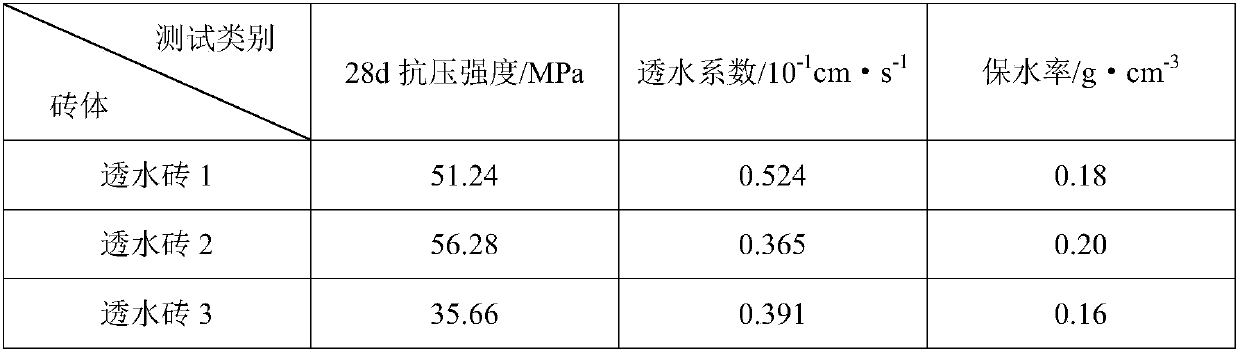 High-strength and high-water-permeation water permeable bricks and preparation technology thereof