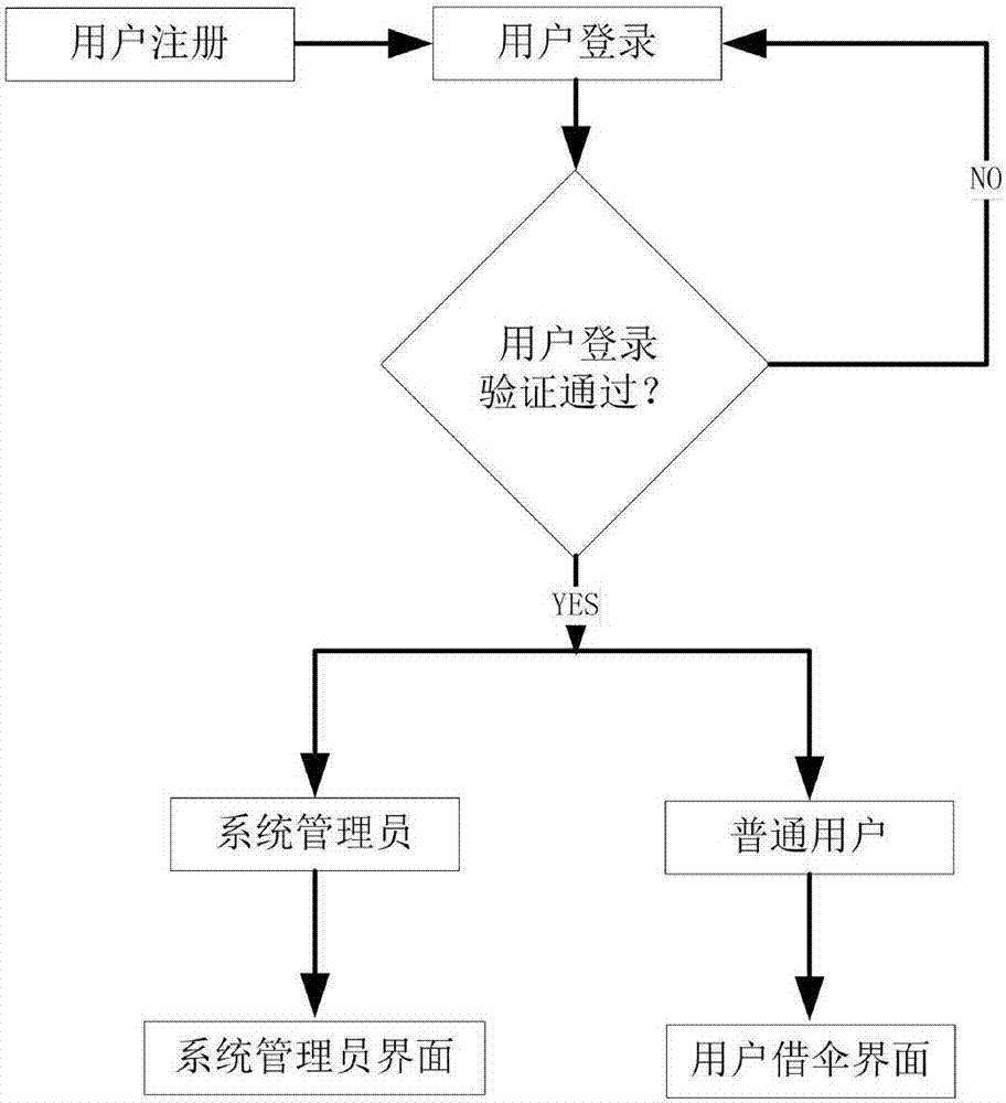 Self-service umbrella borrowing and returning method and system