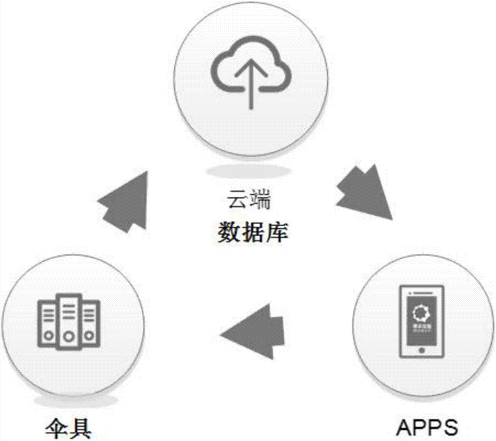 Self-service umbrella borrowing and returning method and system