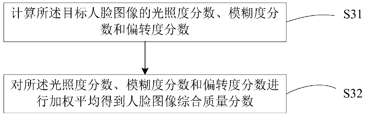 Face video image quality optimization method, system and device