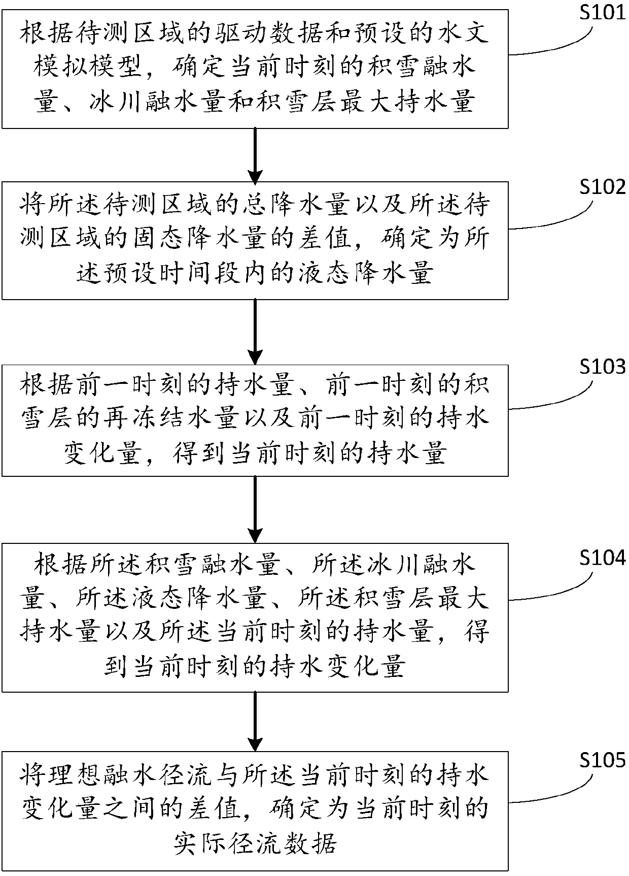 Method and device for acquiring runoff data, computer device and readable storage medium