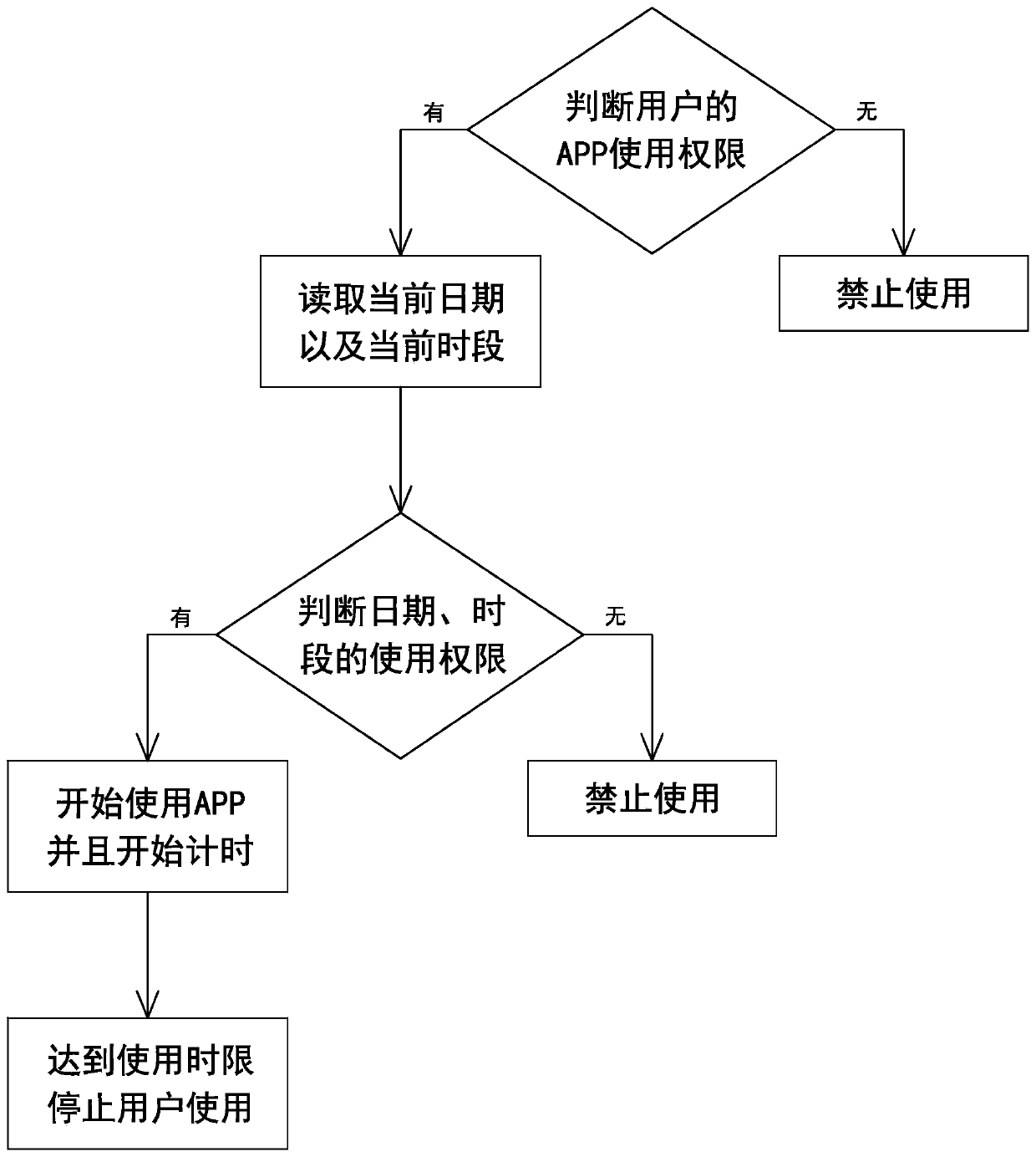 Television function management method based on face recognition