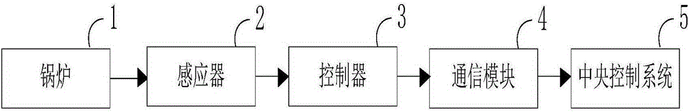 Boiler monitoring system based on Internet of Things