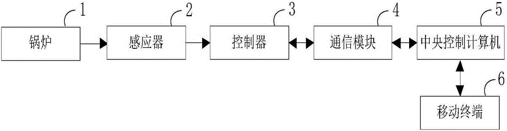 Boiler monitoring system based on Internet of Things