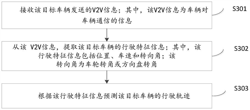 Driving track prediction method and device and automatic driving vehicle