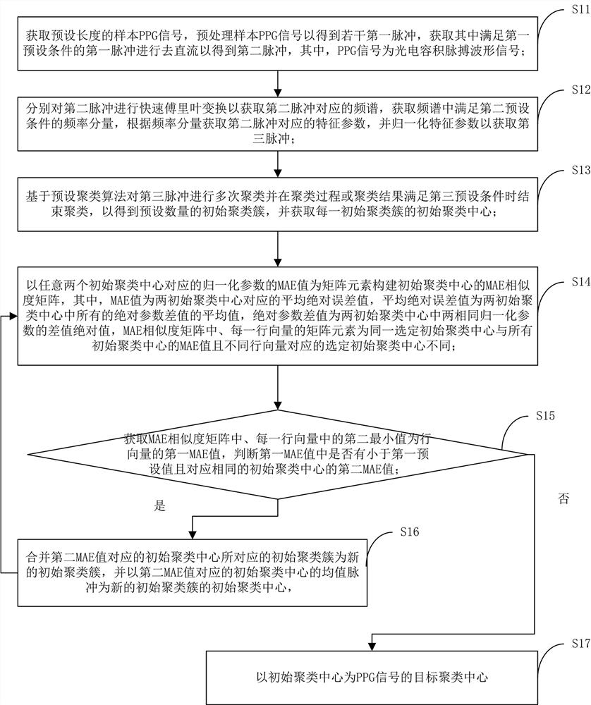 PPG signal clustering center acquisition method and device and PPG signal processing method and device