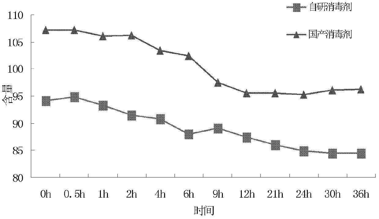 Veterinary disinfectant and preparation method thereof