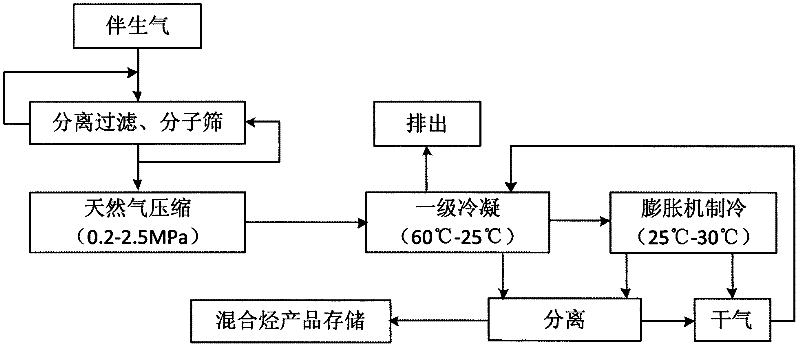 Method and equipment for recovery of oilfield associated gas hydrocarbon mixture