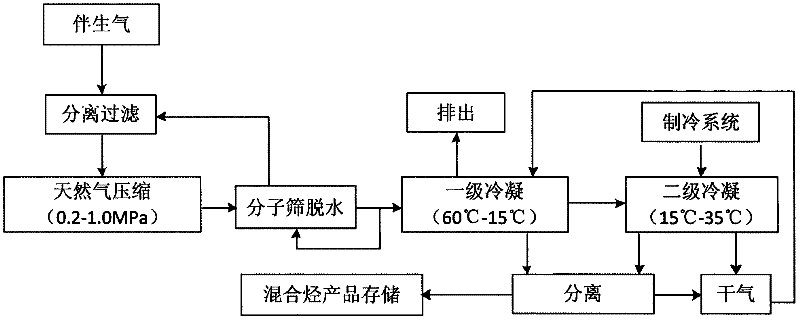 Method and equipment for recovery of oilfield associated gas hydrocarbon mixture