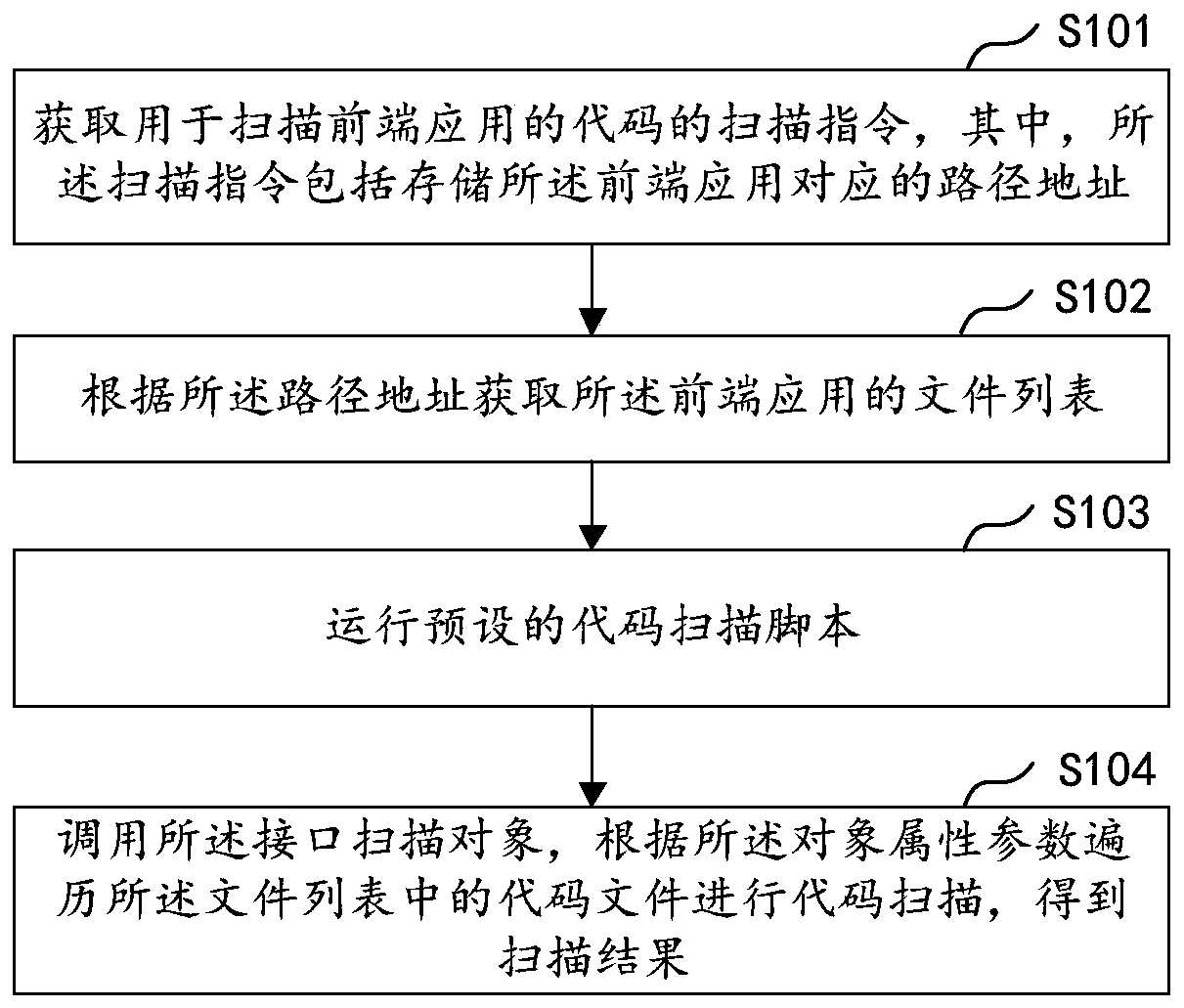 Code quality scanning method and device, computer equipment and storage medium