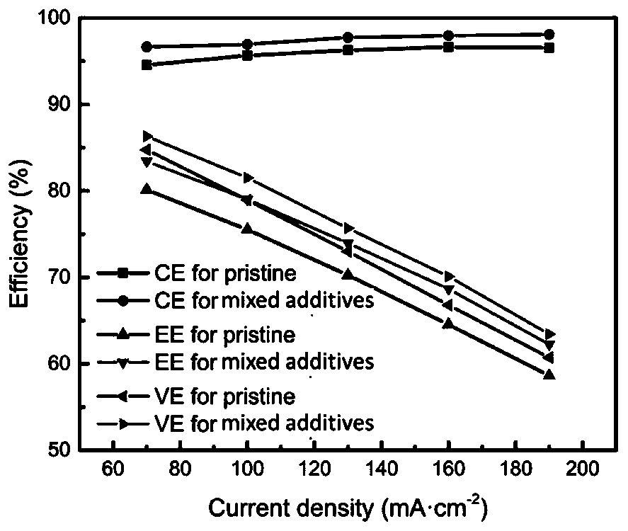 Positive electrode electrolyte of high-concentration all-vanadium redox flow battery