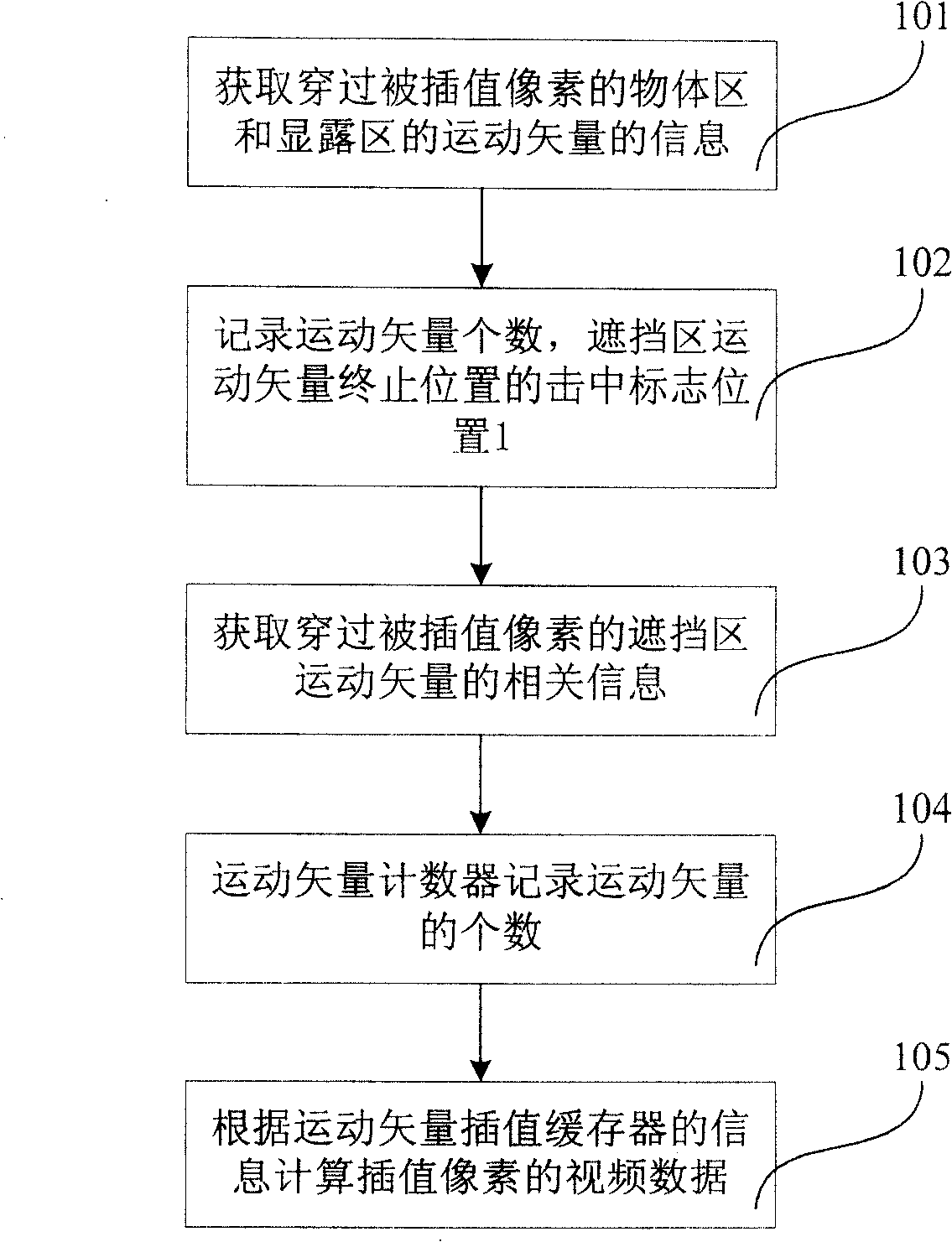 A motion compensation frame inserting device and method to insert frame