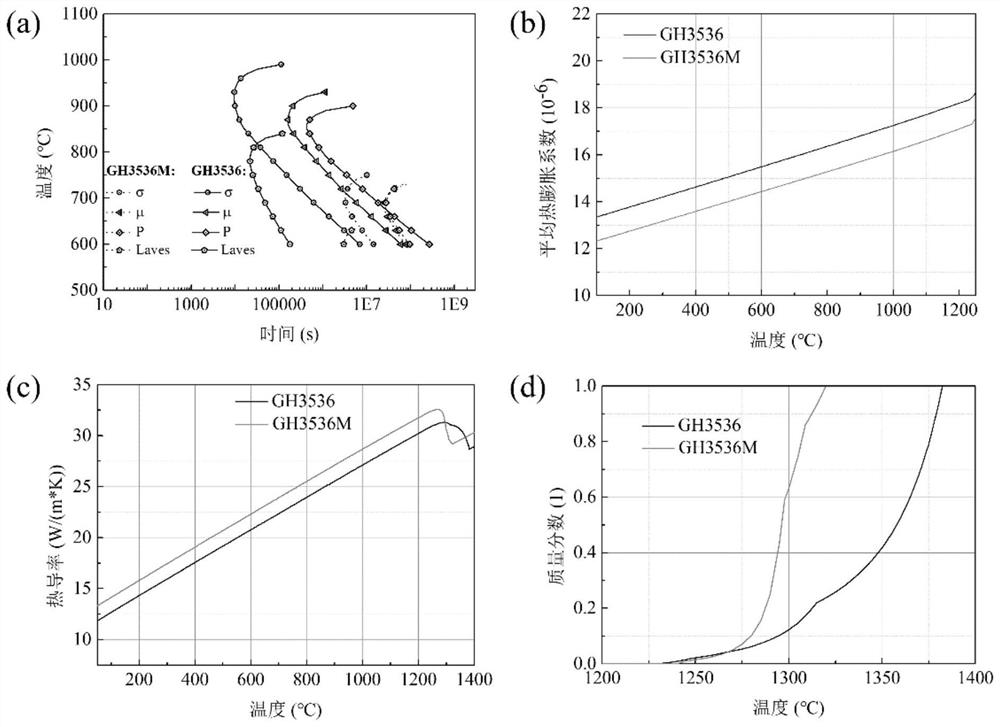 A crack-free nickel-based superalloy and its composition design method and preparation method