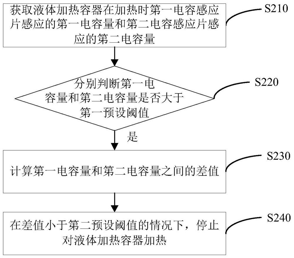 Heating control method, device, medium and liquid heating container