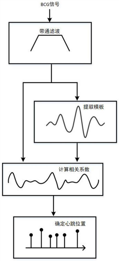 Heartbeat detection method based on ballistocardiogram