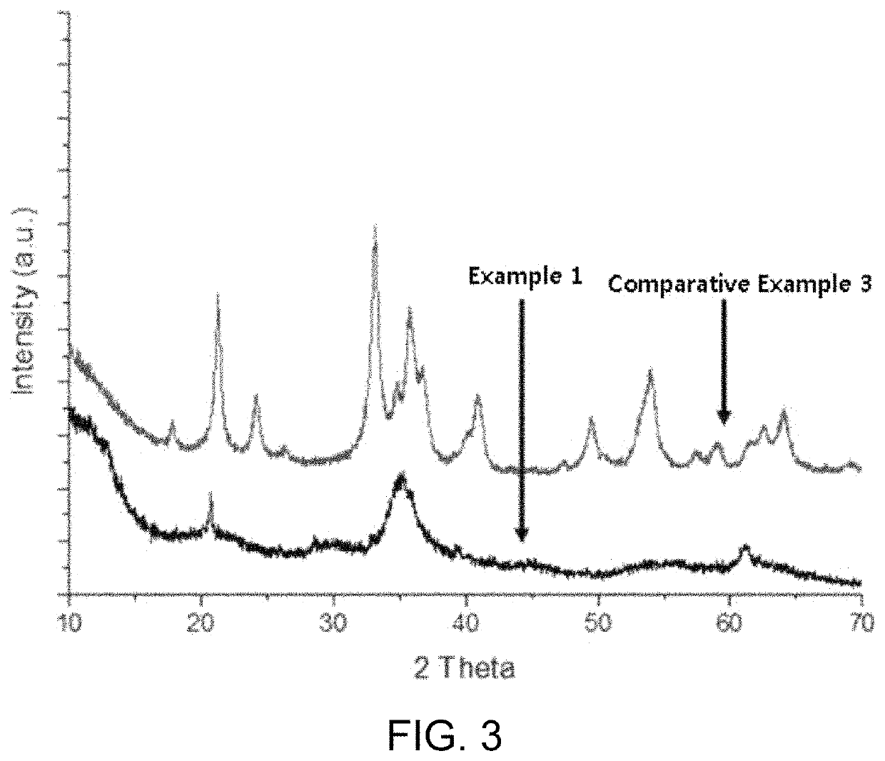 Method for preparing iron nitrate oxyhydroxide, cathode containing iron nitrate oxyhydroxide prepared thereby for lithium secondary battery, and lithium secondary battery comprising same