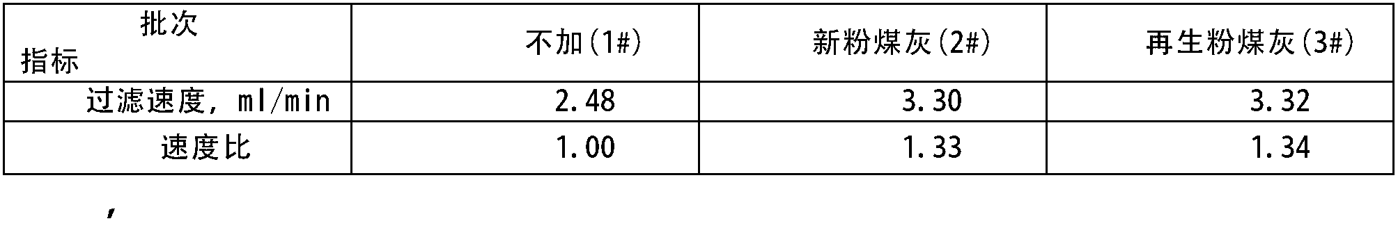 Filter aid and regeneration method thereof