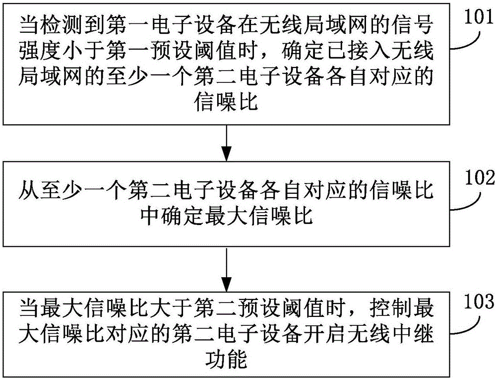 Method and device for realizing wireless relay