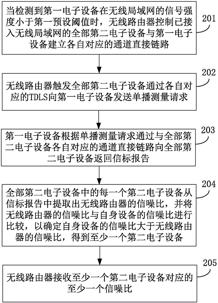 Method and device for realizing wireless relay