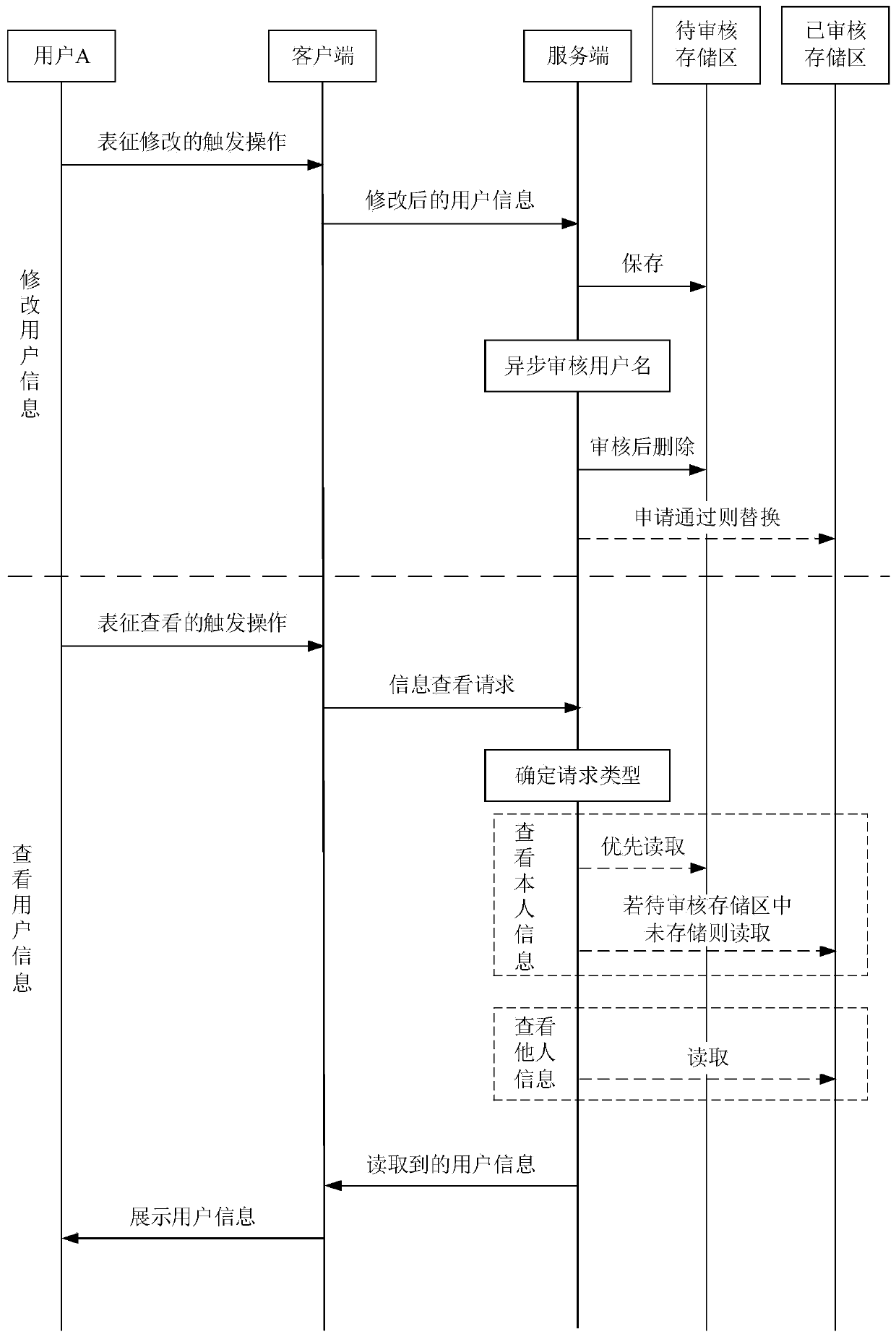 User information processing method and device, electronic equipment and storage medium