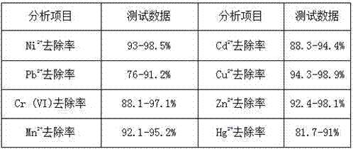 Water heavy metal ion attapulgite adsorbent