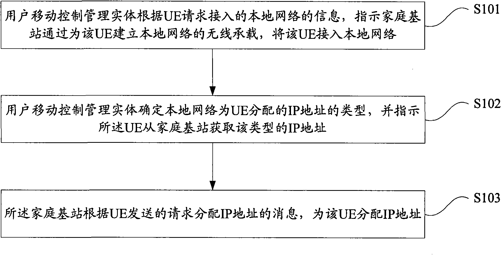 IP (Internet Protocol) address allocation method and system