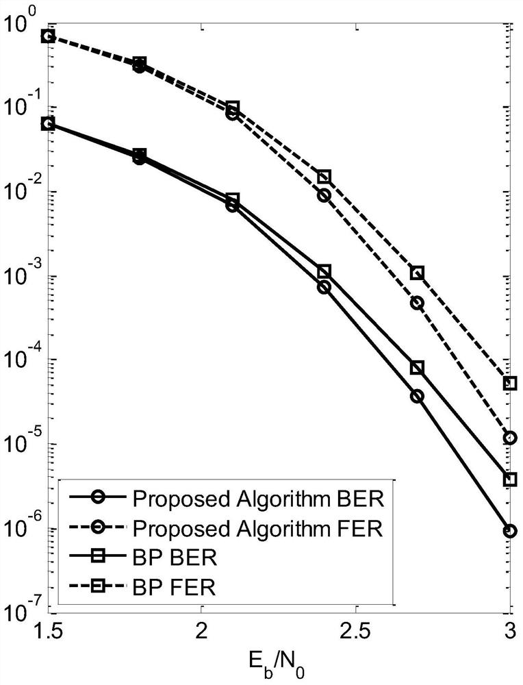 Modified Belief Propagation Method and Device Based on Set Destruction