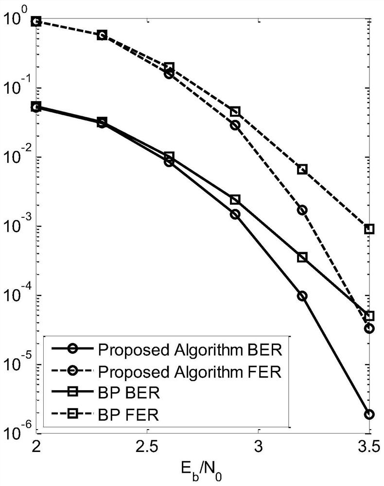 Modified Belief Propagation Method and Device Based on Set Destruction